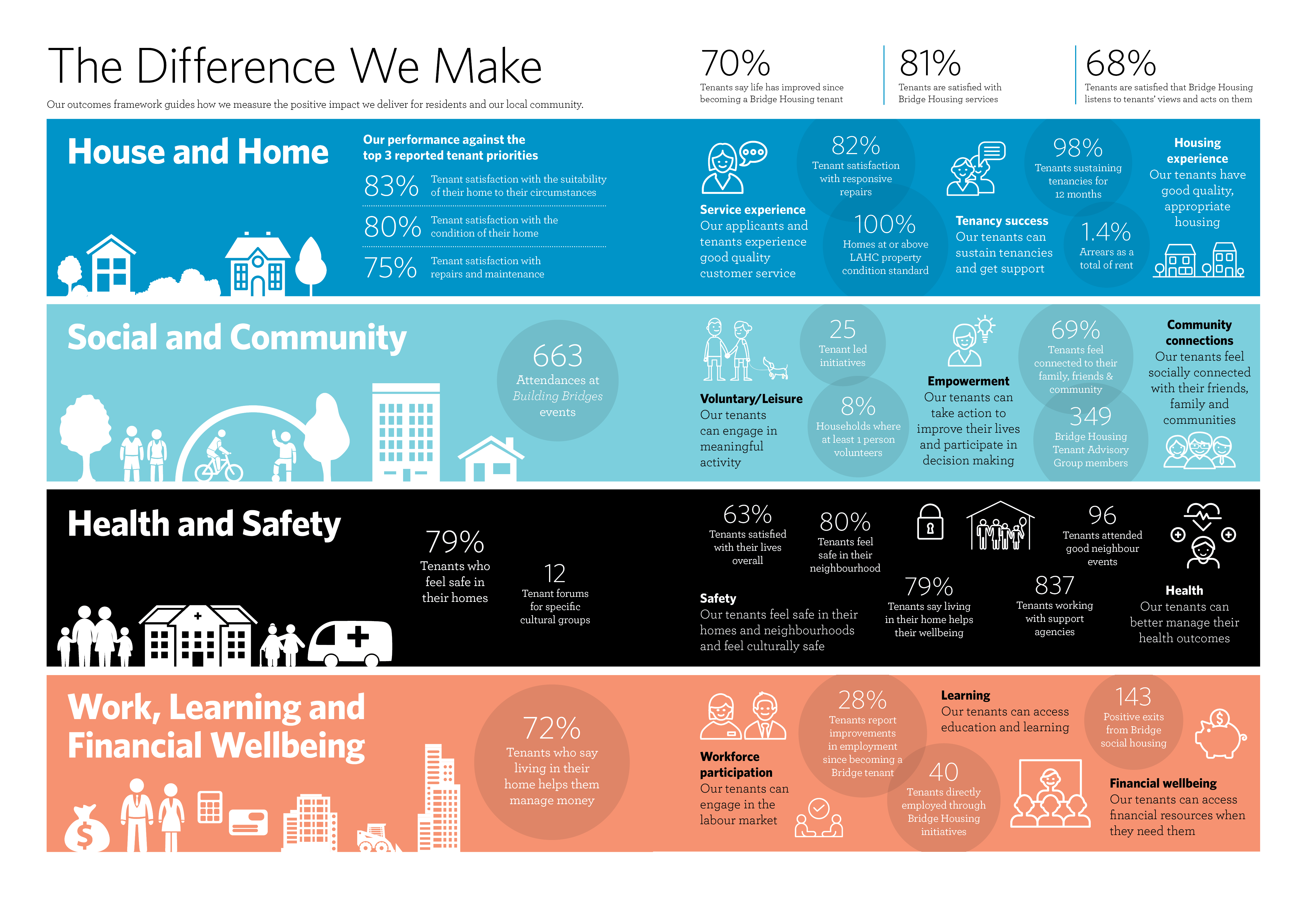 The Difference We Make Infographic 2021 22